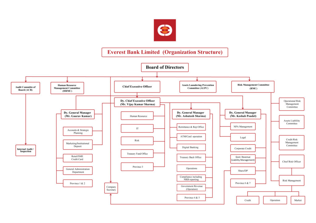 Everest Bank Organizational Structure